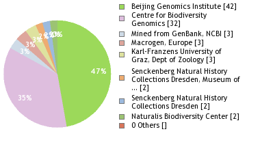 Sequencing Labs