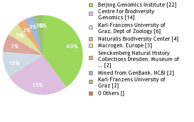 Sequencing Labs