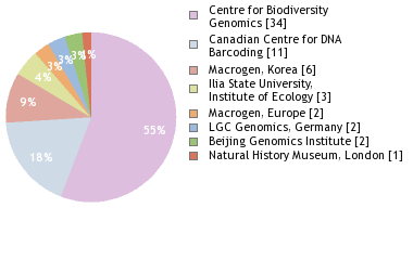 Sequencing Labs