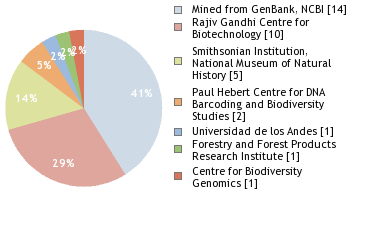 Sequencing Labs