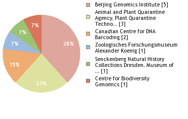 Sequencing Labs