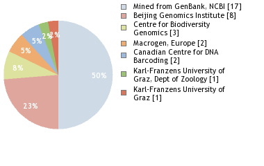 Sequencing Labs