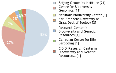 Sequencing Labs