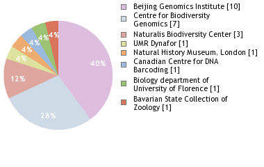 Sequencing Labs