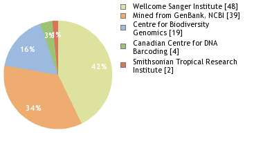 Sequencing Labs