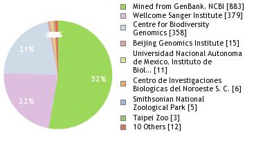 Sequencing Labs