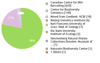 Sequencing Labs