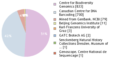 Sequencing Labs