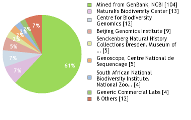 Sequencing Labs