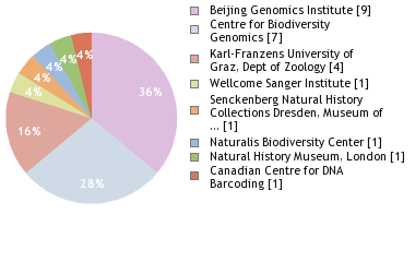 Sequencing Labs