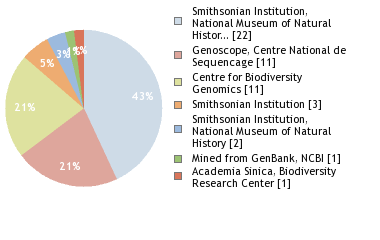 Sequencing Labs