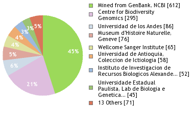 Sequencing Labs