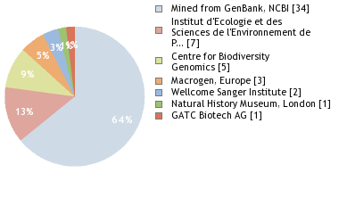 Sequencing Labs