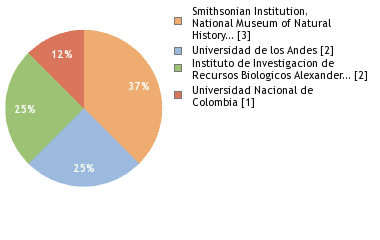 Sequencing Labs