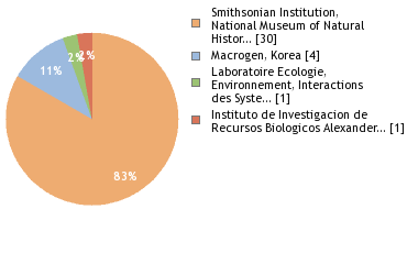 Sequencing Labs