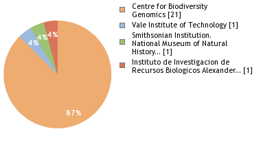 Sequencing Labs