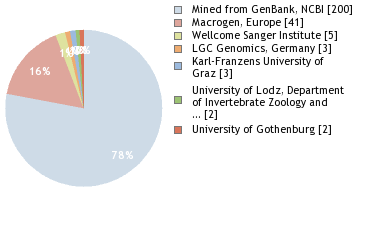 Sequencing Labs