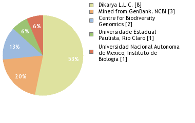 Sequencing Labs