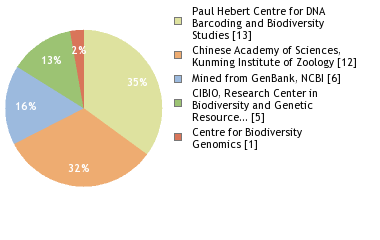 Sequencing Labs