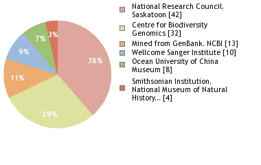 Sequencing Labs