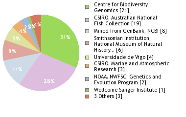 Sequencing Labs