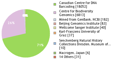 Sequencing Labs