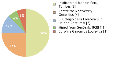 Sequencing Labs