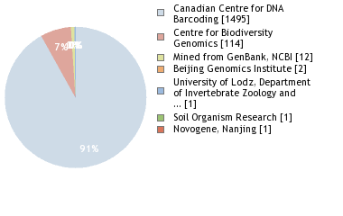 Sequencing Labs