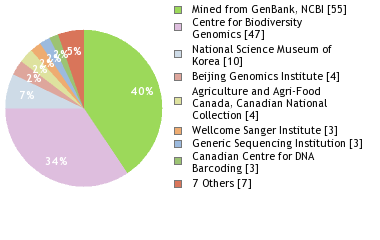Sequencing Labs