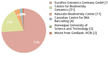 Sequencing Labs