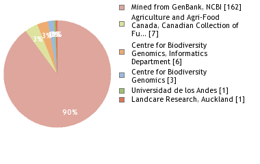 Sequencing Labs