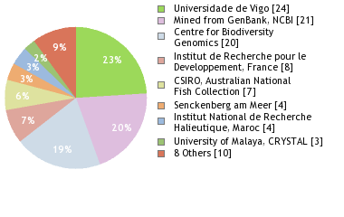 Sequencing Labs