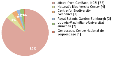 Sequencing Labs
