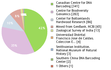 Sequencing Labs