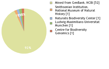 Sequencing Labs
