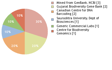 Sequencing Labs