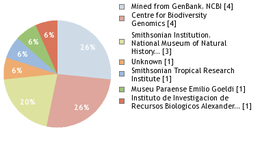 Sequencing Labs