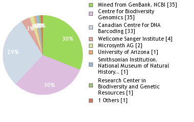 Sequencing Labs
