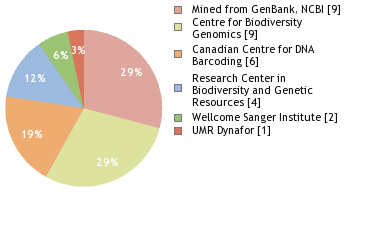 Sequencing Labs