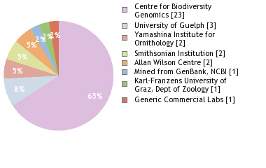 Sequencing Labs