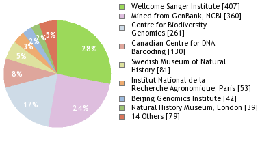 Sequencing Labs