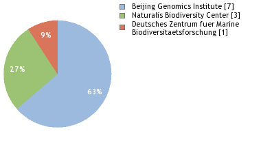 Sequencing Labs