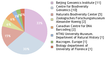 Sequencing Labs