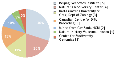 Sequencing Labs