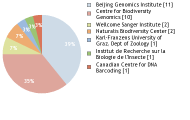 Sequencing Labs