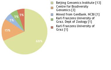 Sequencing Labs