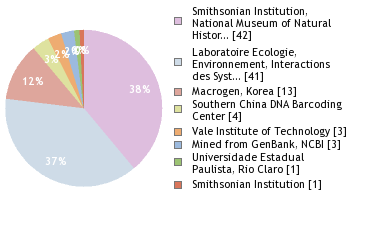 Sequencing Labs