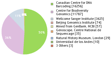 Sequencing Labs