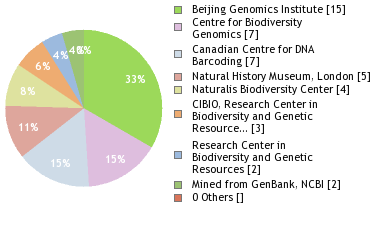 Sequencing Labs