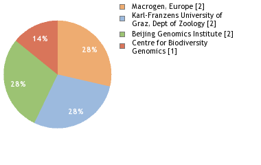 Sequencing Labs